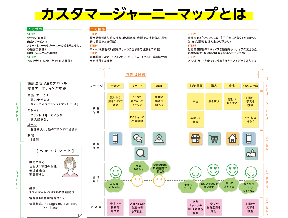 はじめてのカスタマージャーニーマップワークショップ