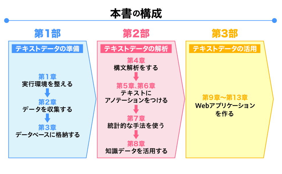 本書の構成