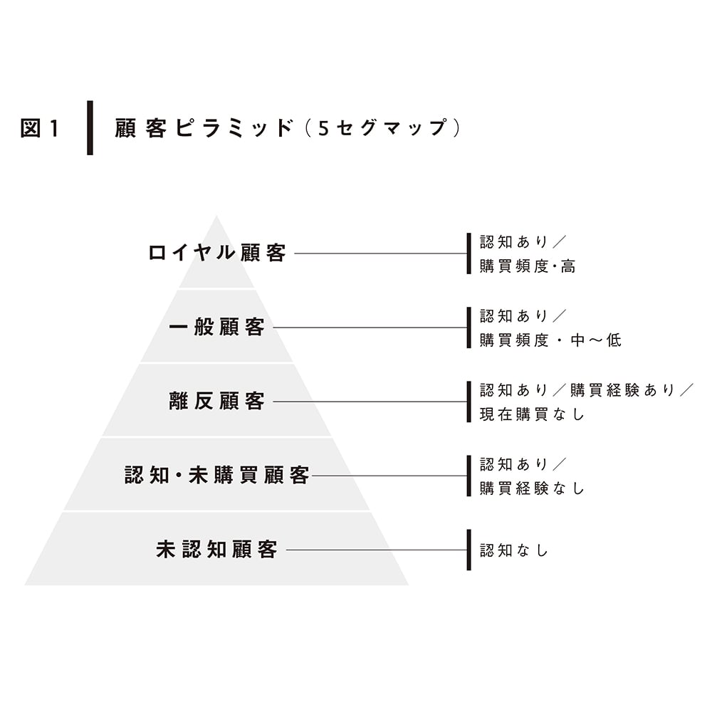 顧客ピラミッド