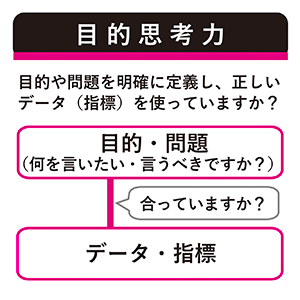 ◆目的思考力：目的や問題とデータを結びつける力