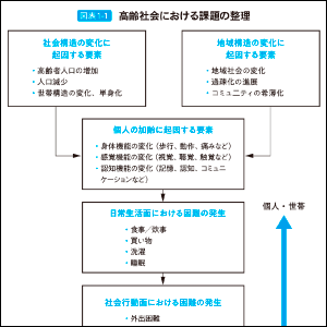 まずは「高齢社会の課題」を図表とともに整理