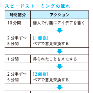 時間を区切ったブレストで 、アイデアを磨き上げる