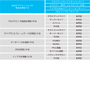 作るものから学ぶ