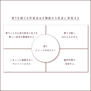 「香りマインドフルネス」「香りマインドフルネス瞑想」とは？