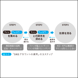 投稿して終わりでは意味がない