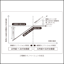 経営の指標となる「イノベーションの状況」