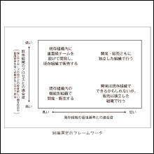 イノベーションを推進する組織体制