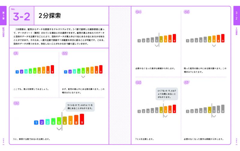 アルゴリズム図鑑 絵で見てわかる26のアルゴリズム【PDF版