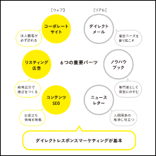 デジタル手法からアナログ手法まで網羅