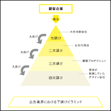 営業を使わずに顧客と直接取引をする実証済みのテクニック