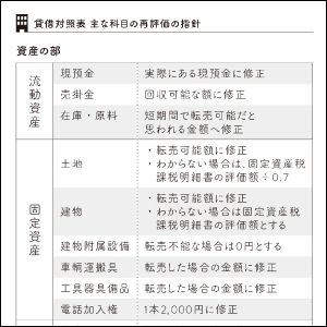 まずは会社の現状を把握する