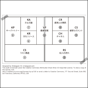 コレが基本のビジネスモデル・キャンバス！