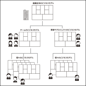 キャンバスは、事業やプロジェクト、チーム、個人など各単位で書いて組み合わせるのが効果的。