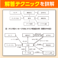 解答テクニックを詳解！