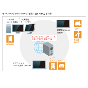 リモートワークにも役立つ