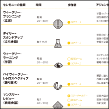 定期的に各種ミーティング（セレモニー）を開催。