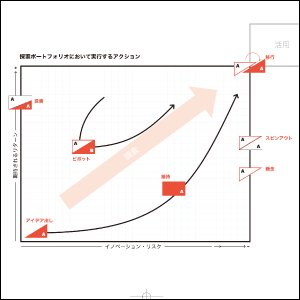 ビジネスモデルのリスク評価を経て、とるべきアクションは？　維持？　ピボット？