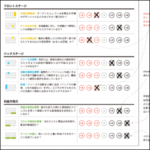 ビジネスモデルが強固かどうか、質問リストで評価。