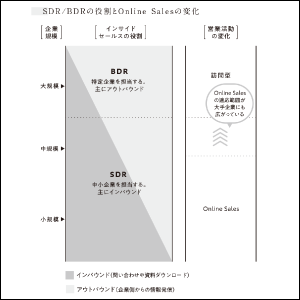 SDR/BDRの役割とOnline Salesの変化