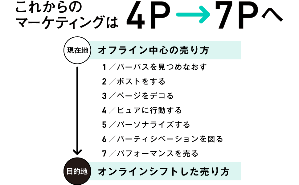 これからのマーケティングは４Pから７Pへ