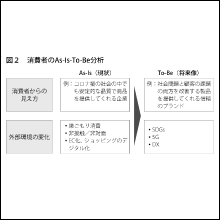 アフターコロナにおいてどのようなマーケティングの潮流があるのかがわかる