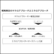 具体的にどのようなポイントを押さえてマーケティング戦略を立案し、 それを実行していくのか