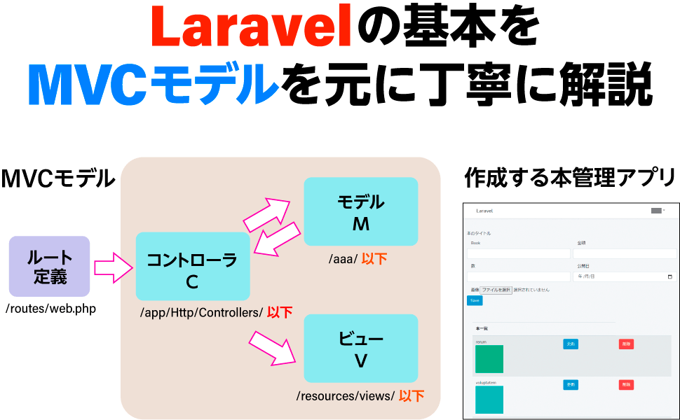 Laravelの基本をMVCモデルを元に丁寧に解説