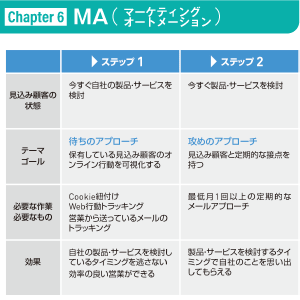 ［Chapter 6］MA（マーケティングオートメーション）