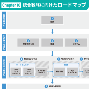 ［Chapter 10］統合戦略に向けたロードマップ