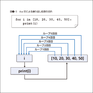 繰り返し処理