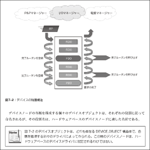 第7章　I/O要求パケット