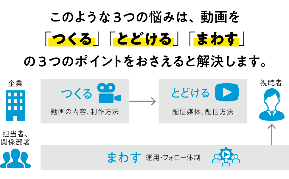 このような３つの悩みは、動画を「つくる」「とどける」「まわす」の３つのポイントをおさえると解決します。