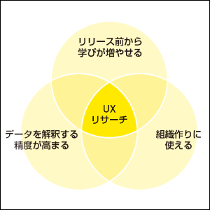 UXリサーチの基本的な考え方がわかる