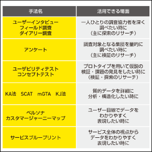 UXリサーチの手法を知ることができる