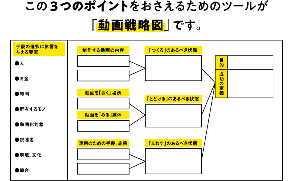 この３つのポイントをおさえるためのツールが「動画戦略図」です。