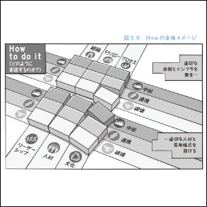 「どのように実行すればいいのか？（HOW）」が充実。