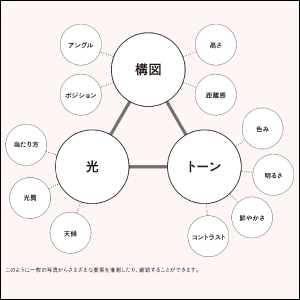 まねるときに確認するポイント