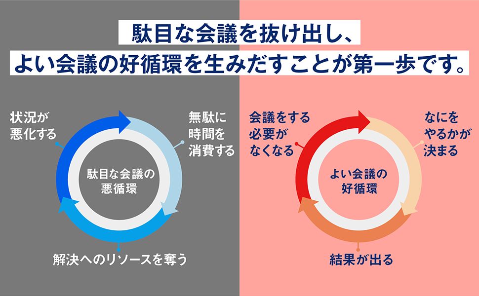 駄目な会議を抜け出し、よい会議の好循環を生み出すことが第一歩です。