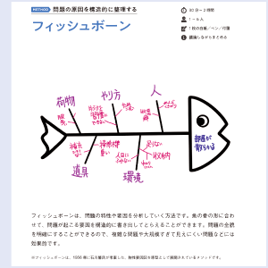 探究のメソッド例：フィッシュボーン