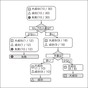 第5章　分割統治　 決定木と分類ルールに基づく分類