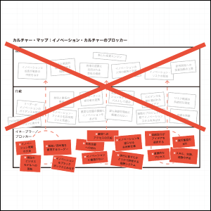 自社の組織風土もチェック。イノベーションを促進する要因は？　阻害する要因は？