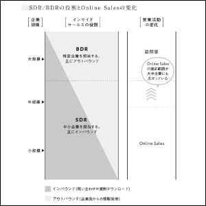 SDR/BDRの役割とOnline Salesの変化