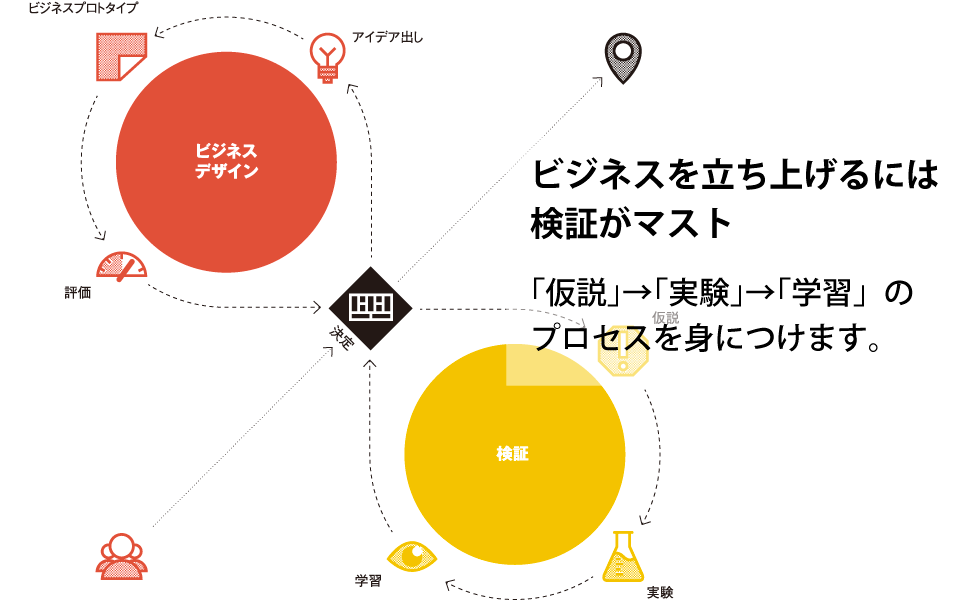 ビジネスを立ち上げるには検証がマスト