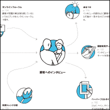 この実験と組み合わせるとよい他の実験は？