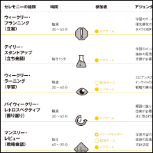 定期的に各種ミーティング（セレモニー）を開催。