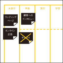 実験の進捗もしっかり管理。