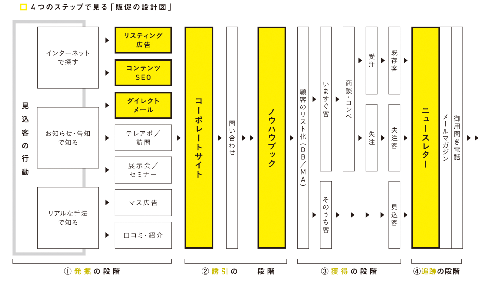 4つのステップで見る「販促の設計図」