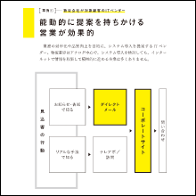 自社に適した手法がわかる