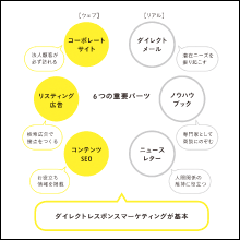 デジタル手法からアナログ手法まで網羅