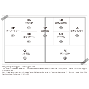 コレが基本のビジネスモデル・キャンバス！